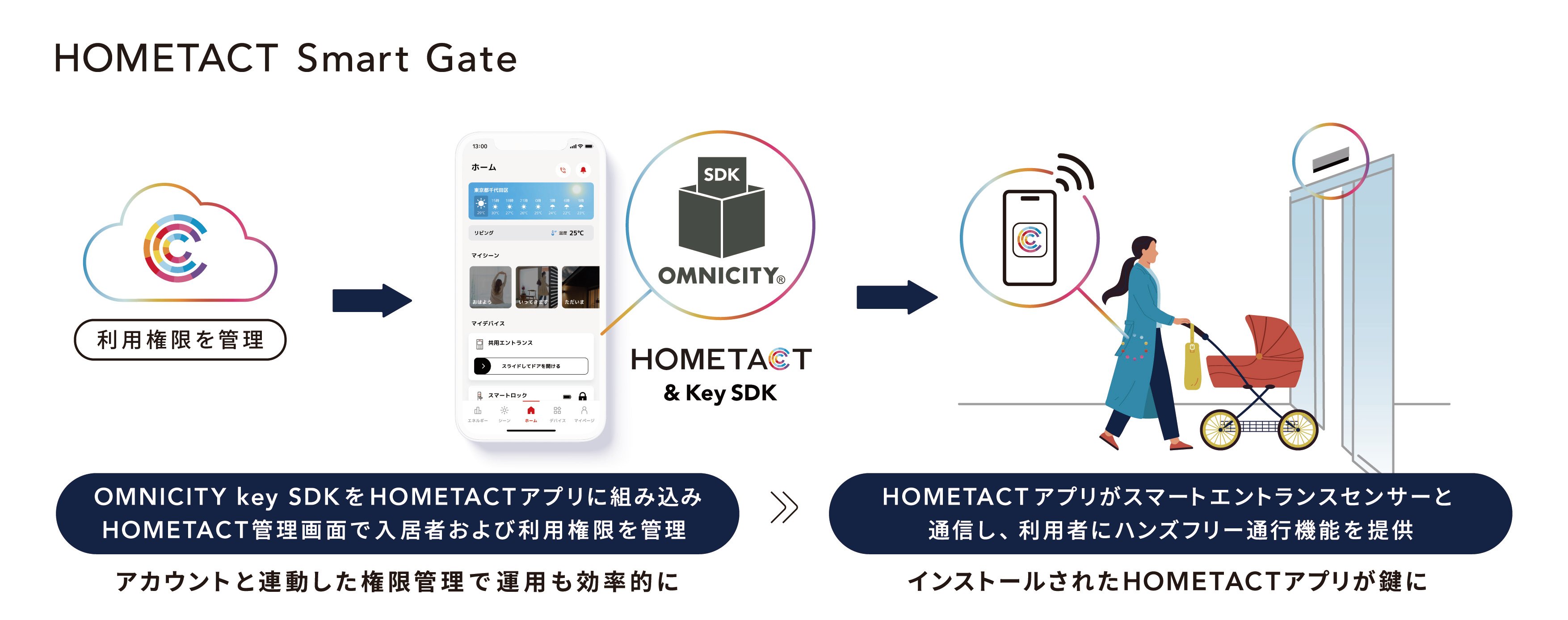 HOMETACT Smart Gate