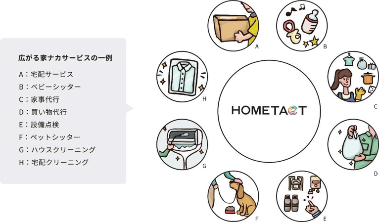 ホームタクトサービスの一例
