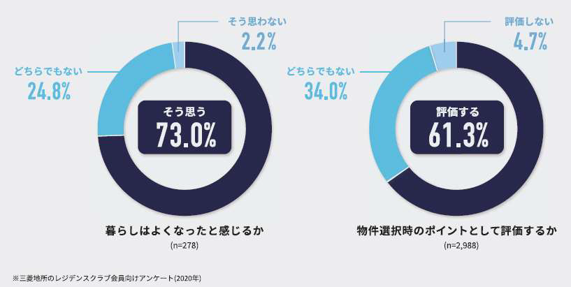 スマートホームに関するアンケート