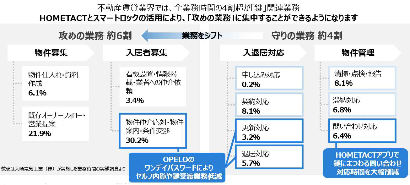 「鍵」関連業務