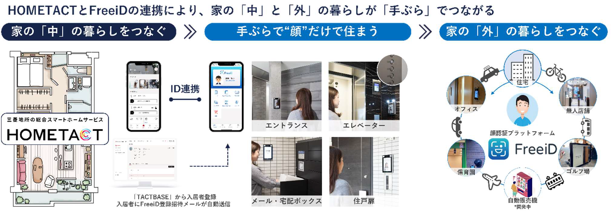 HOMETACTxFreeiD暮らしでつながる