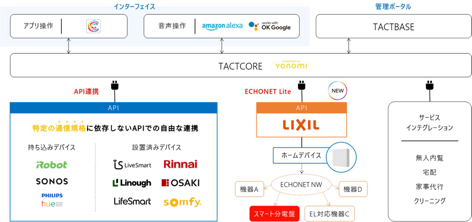 HOMETACTxmniの構造