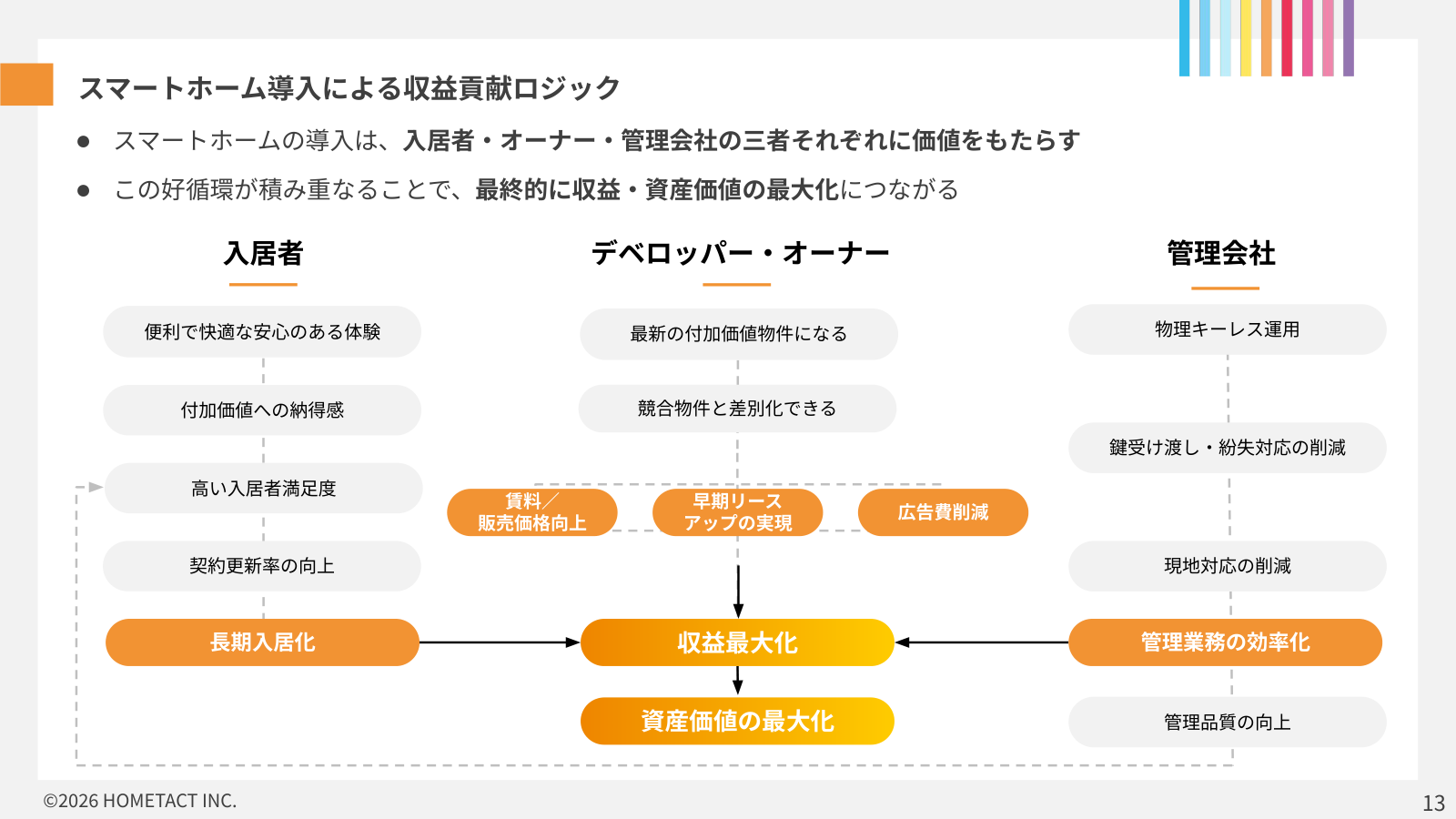 スマートホーム導入による収益貢献ロジック