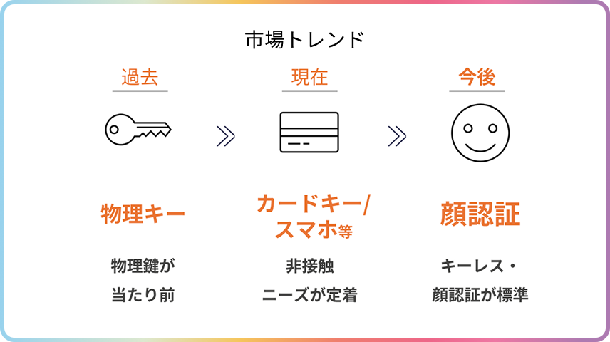 市場トレンド：物理キー→カードキー/スマホ→顔認証