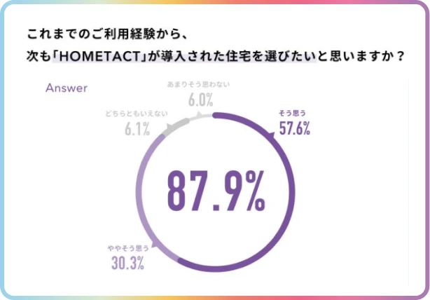 利用者アンケート結果 87.9%