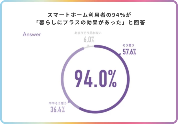 利用者アンケート結果 94%
